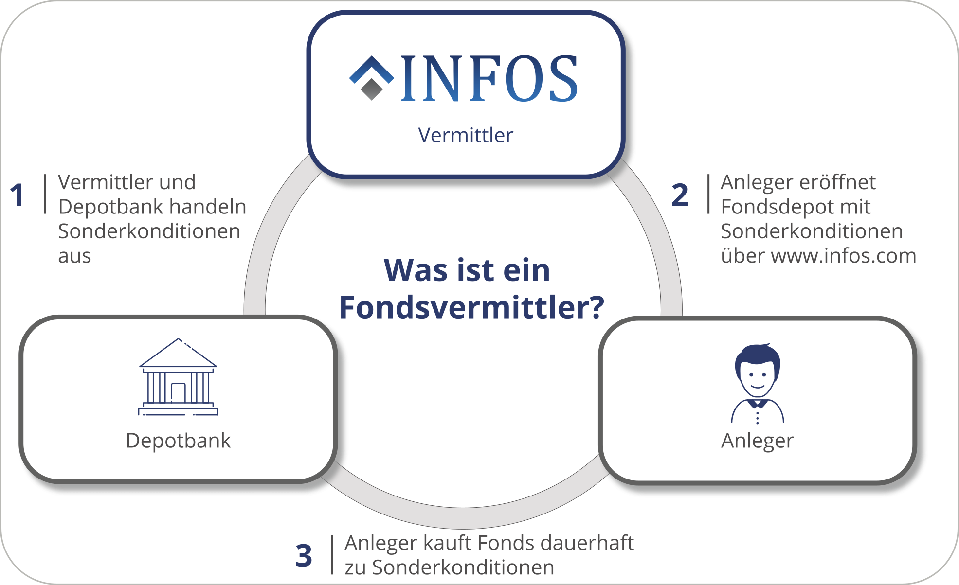 Was ist ein Fondsvermittler?