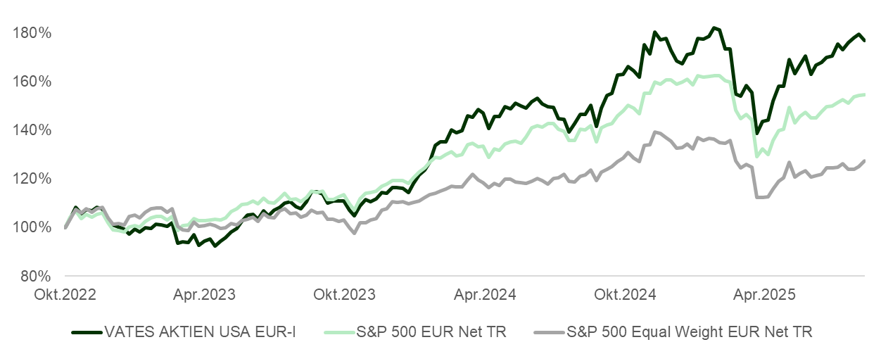 Performance S&P 500 vs. S&P 500 Equal Weight vs. VAU
